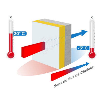 Les critères de choix pour l’isolation thermique des plafonds