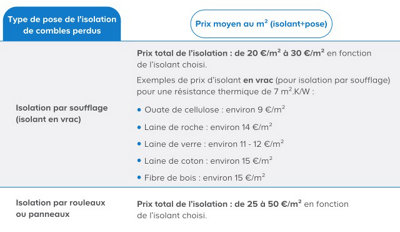 L’isolation soufflée des combles : ses limites