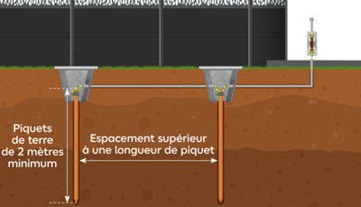 Schéma piquet de terre profondeur minimum 2m et espacement entre piquets