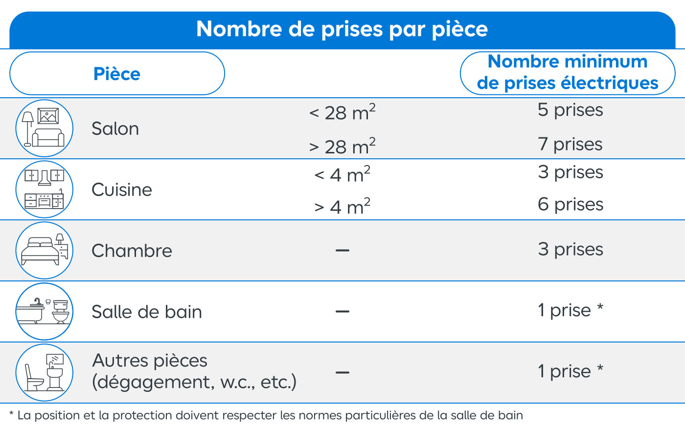 Tableau nombre de prises électrique pas pièce