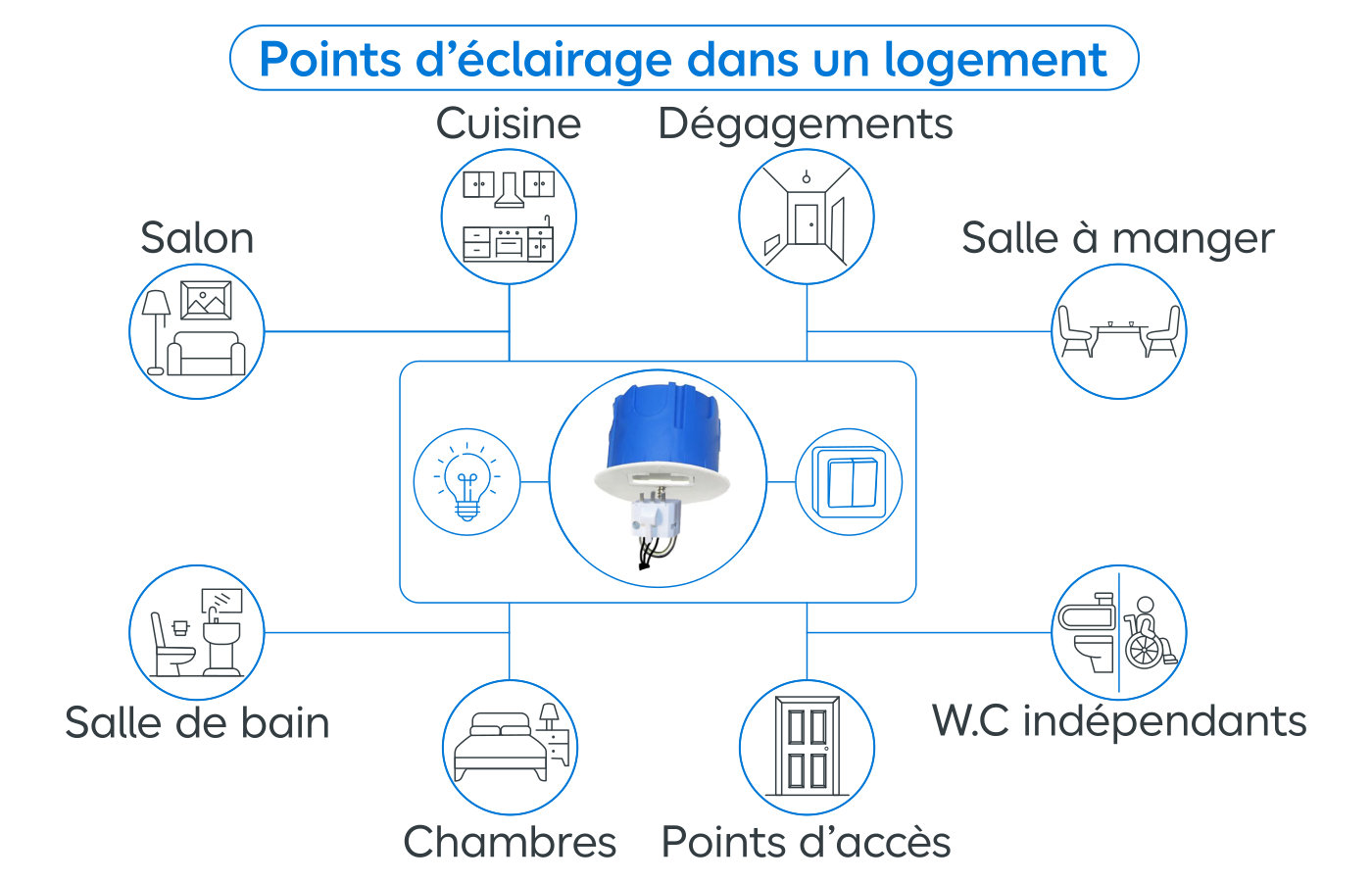 Point d'éclairage dans un logement