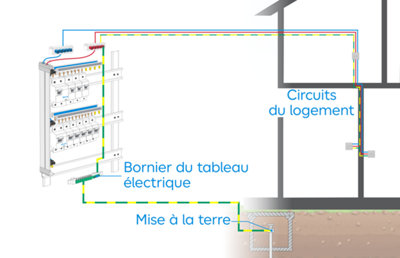 Tableau électrique lié a la mise à terre et aux circuits du logement