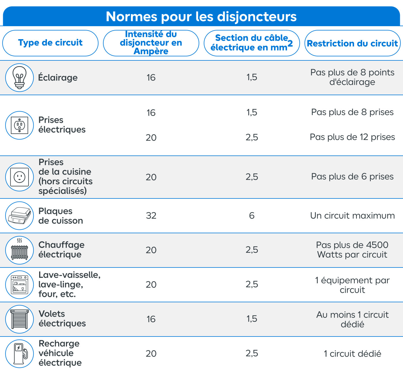 Normes pour les disjoncteurs