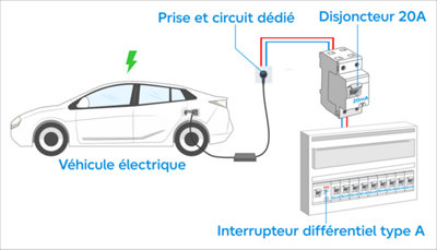 La prise pour recharger les véhicules électriques