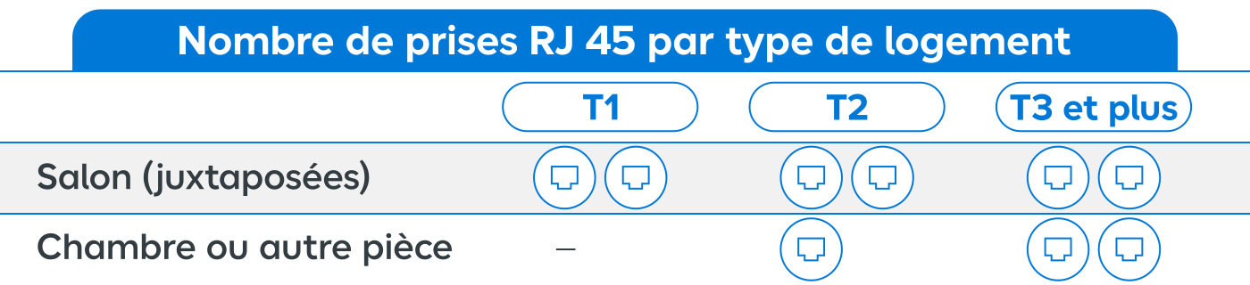 Nombre de prises RJ 45 par type de logement
