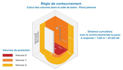 Règles electrique salle de bains