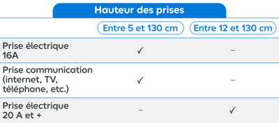 Tableau hauteur des prises