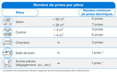 Tableau nombre de prises par pièce