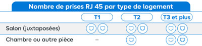 Tableau nombre de prises RJ 45 par type de logement