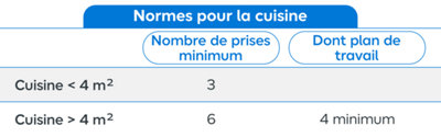Tableau nombre d'équipements autoriséspar circuit