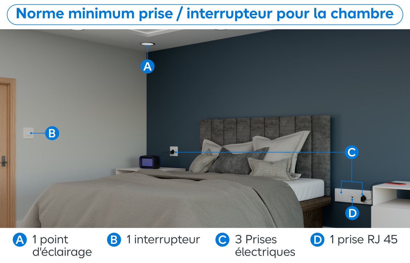 Schéma norme minimum prise et interrupteur pour la chambre