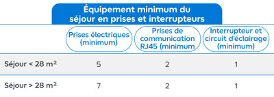 Tableau équipement minimum séjour en prises et interrupteurs