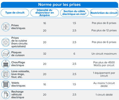Tableau normes pour les prises