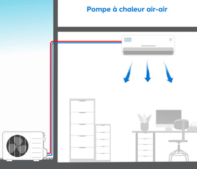 La pompe à chaleur air-air