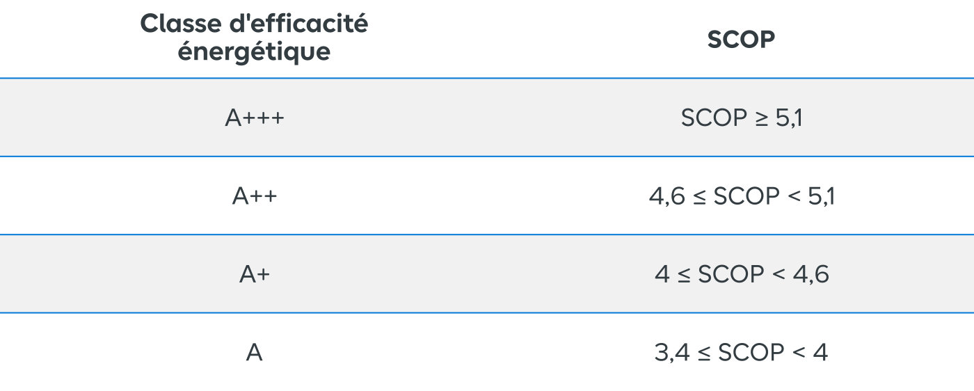 Quel est le rendement et les différentes puissances des pompes à chaleur ?