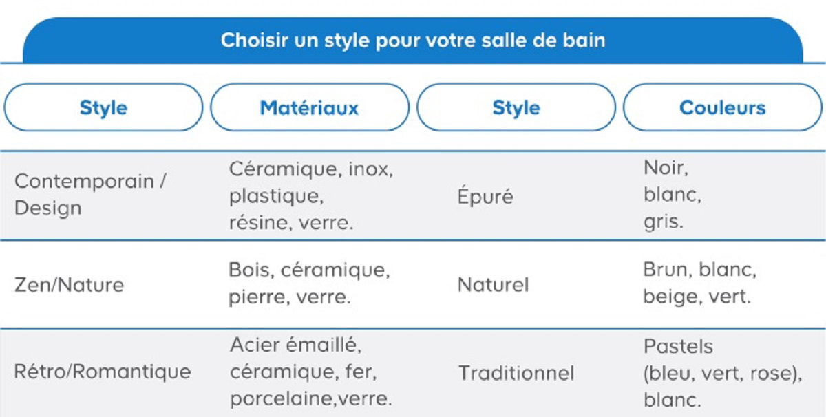 Choisir un style pour votre salle de bains