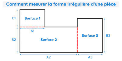 A surface des pièces de formes irrégulières doit être calculée en plusieurs étapes. ​