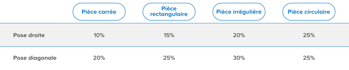 Taux de marge par type de pose et forme de la pièce​