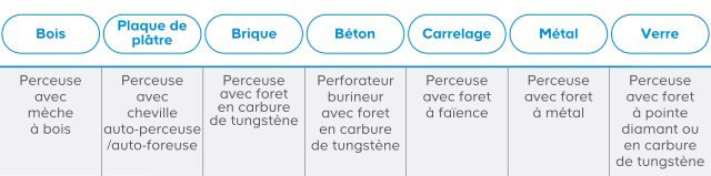 Tableau outils
