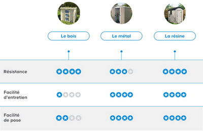 Tableau comparatif du matériau de l'abri de jardin