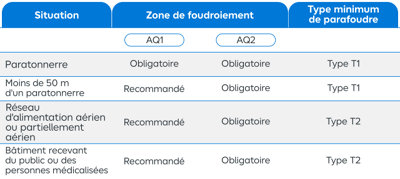 Tableau récap des cas avec obligation parafoudre