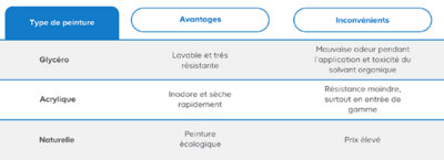 Types de peinture