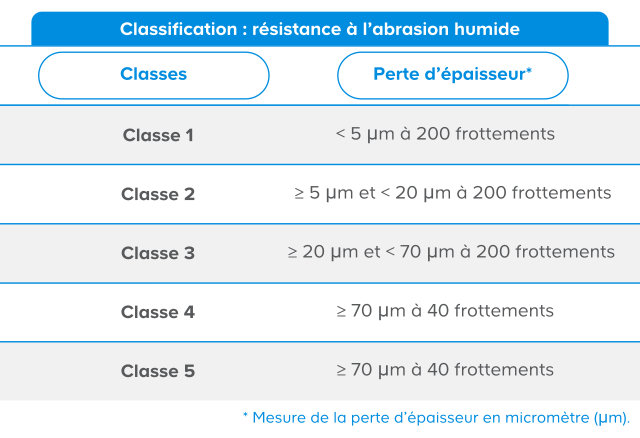 Tableau résistance