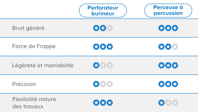 Choisir perforateur
