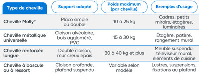 Tableau de choix d'une cheville