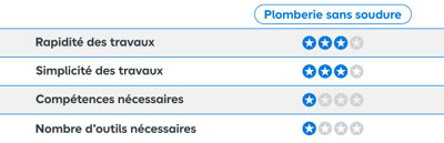 Pourquoi choisir la plomberie sans soudure