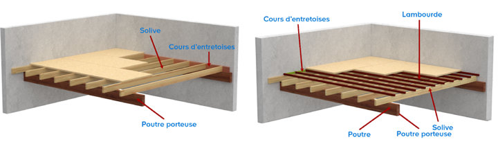 Description de la technique employée ​​