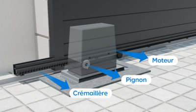 Les différents éléments qui composent une motorisation de portail coulissant
