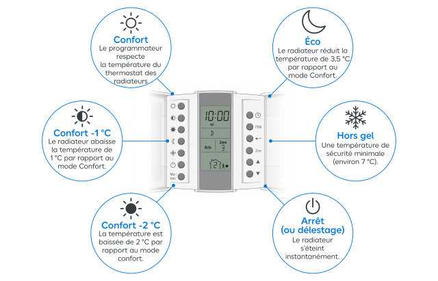 Guide des 6 modes d'un programmateur de chauffage (Confort, Éco, Hors Gel, Arrêt/Délestage).