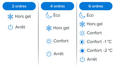 Comparatif des ordres fil pilote : différences entre chauffage 2, 4 et 6 ordres (Confort, Éco, Hors gel, Arrêt).