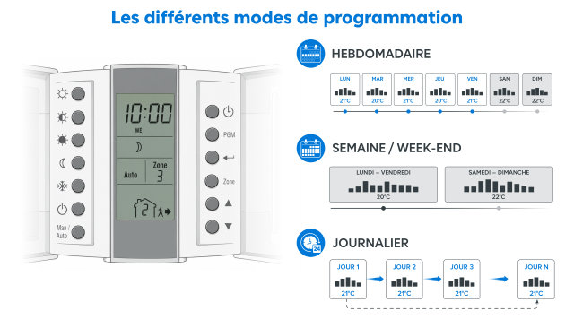 Présentation des modes de programmation du chauffage : hebdomadaire, semaine/week-end et journalier.