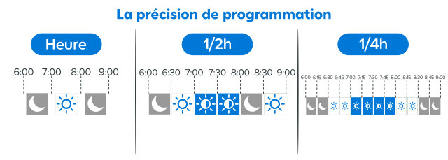 Comprenez les niveaux de précision de programmation horaire : à l'heure, à la demi-heure ou au quart d'heure.