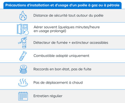 Tableau récapitulatif des différentes précautions à avoir avec le gaz