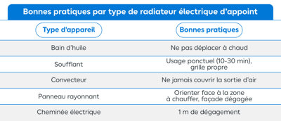 Découvrez à la suite un tableau récapitulatif des bonnes pratiques pour tous les types de chauffage d'appoint :