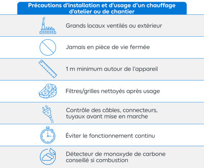 Tableau récapitulatif des précautions à prendre avec les chauffages d'appoint d'atelier ou de chantier