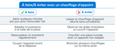 Tableau récapitulatif des choses à faire et à éviter pour optimiser l'efficacité de son chauffage d'appoint