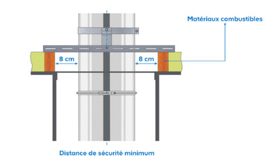 La distance de sécurité