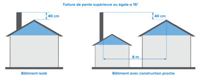 Le dépassement de faîtage