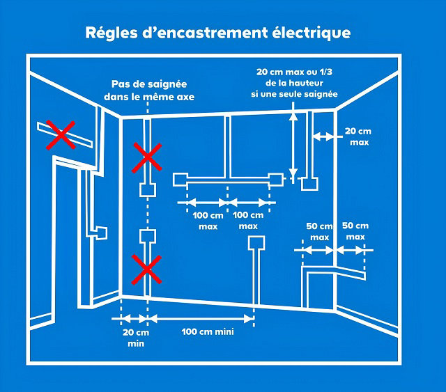 Rappel des règles d'encastrement