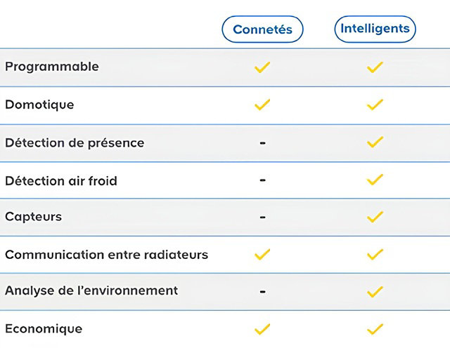 Tableau comparatif des fonctionnalités entre radiateur connecté et radiateur intelligent pour logement en France.