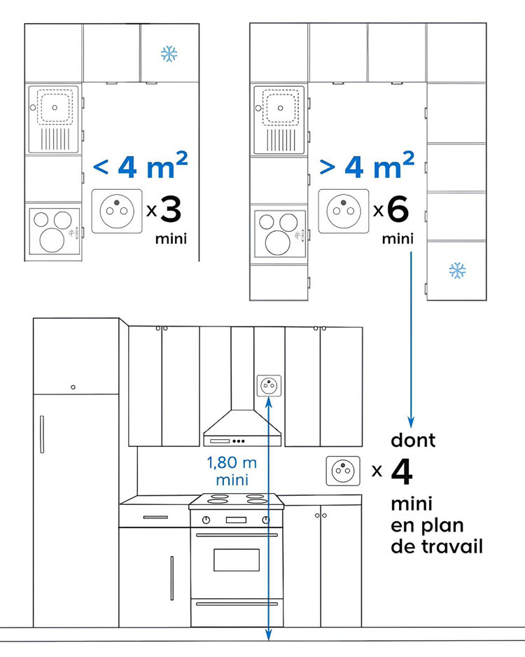 Les prises de courant selon la taille de la cuisine et leur emplacement