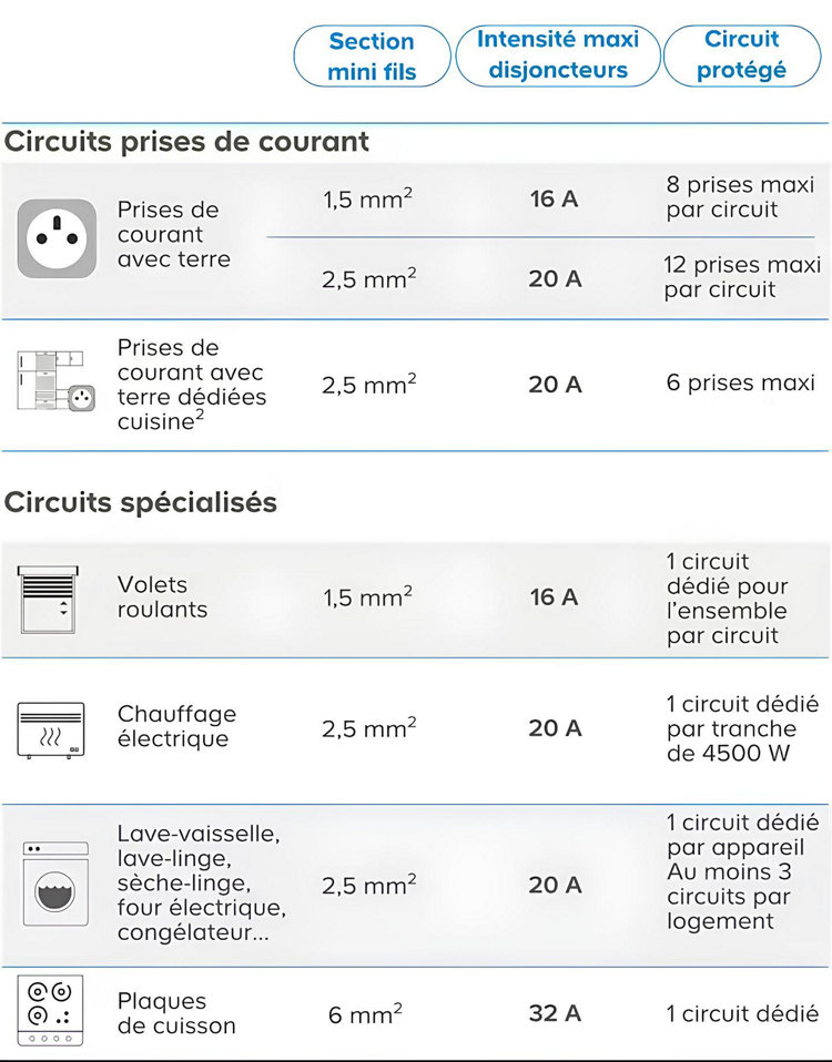 Tableau récapitulatif des différents circuits électriques et la section de fils nécessaire