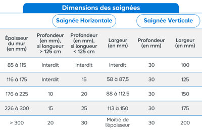 Tableau dimensions des saignées