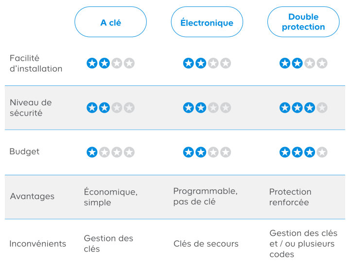 comparatif
