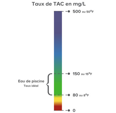 schéma du taux de TAC