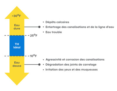 schéma du TH